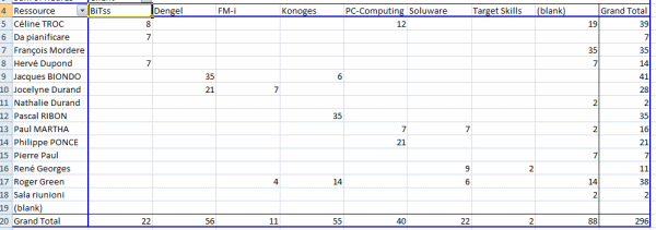 Analysez votre gestion du temps via les tableaux crois�s dynamiques